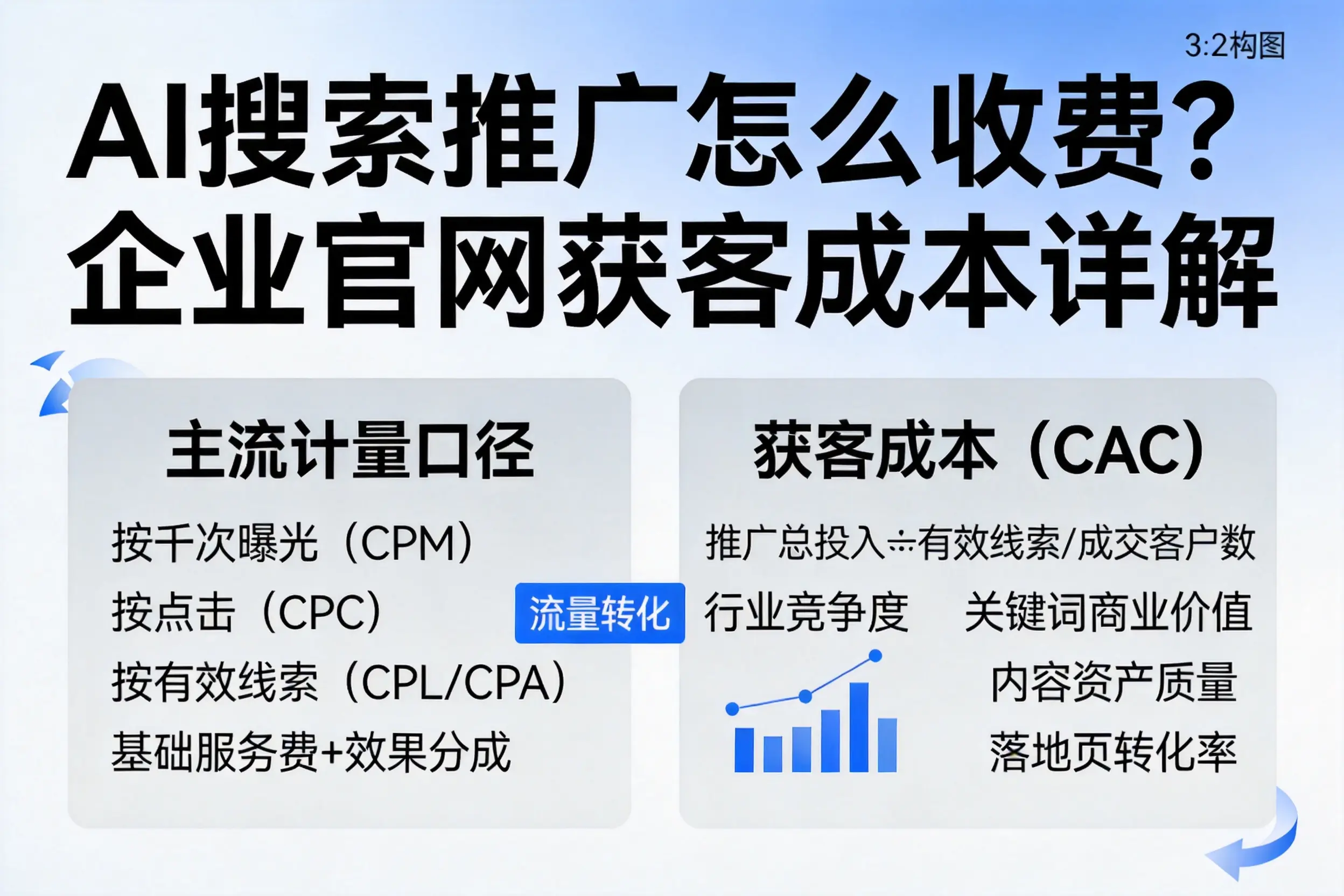 AI搜索推广怎么收费?枣庄企业官网获客成本详解