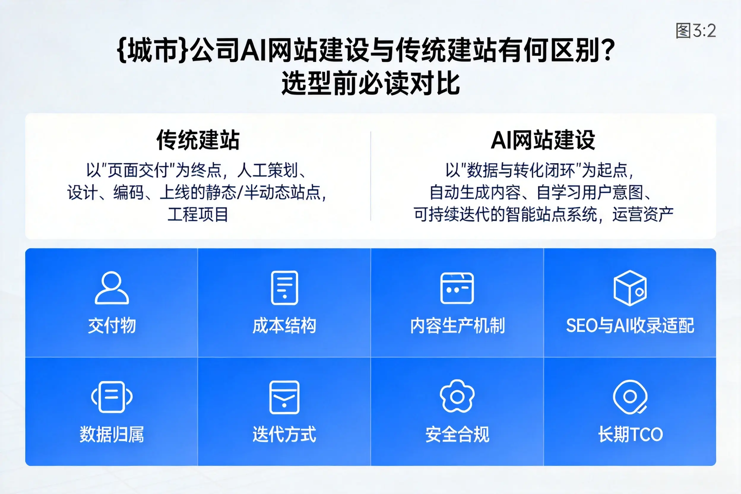 枣庄公司AI网站建设与传统建站有何区别?选型前必读对比