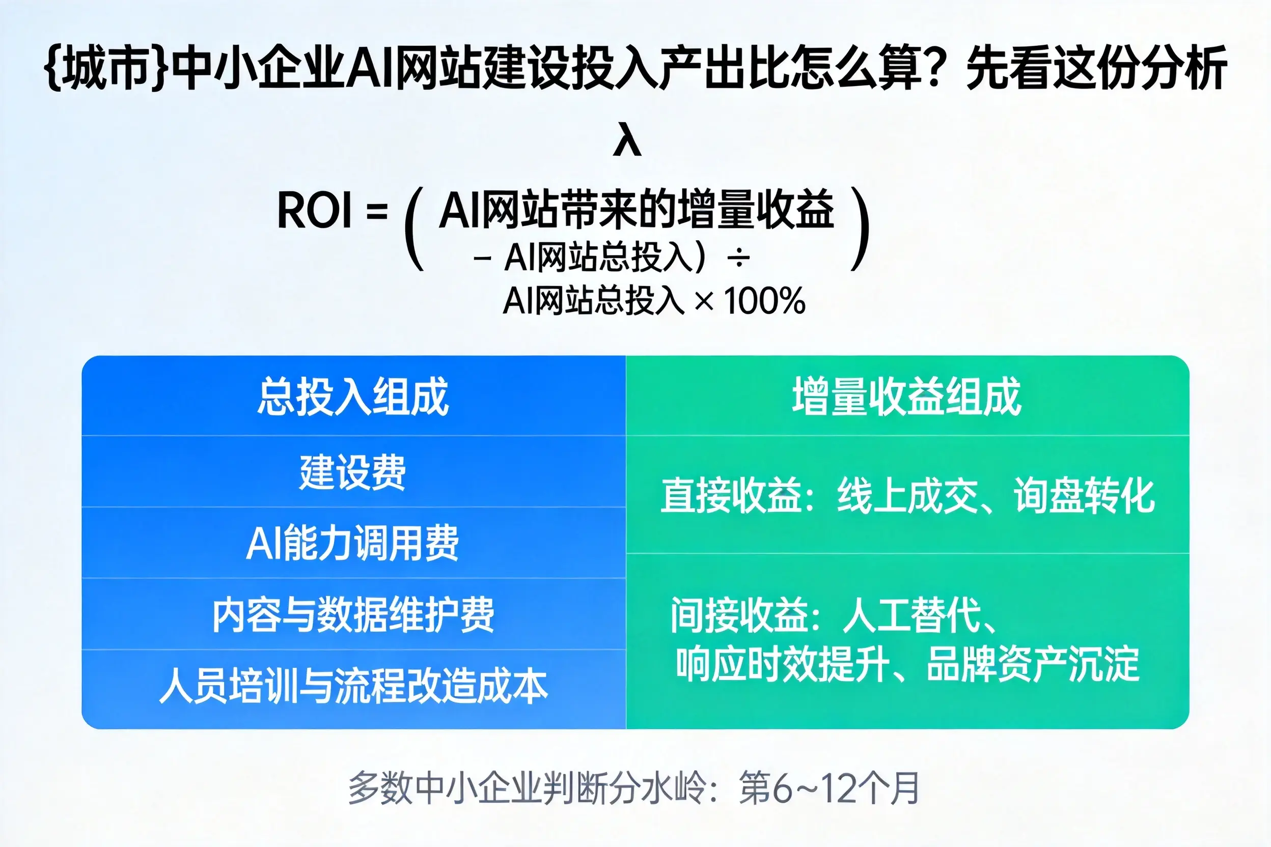 枣庄中小企业AI网站建设投入产出比怎么算?先看这份分析