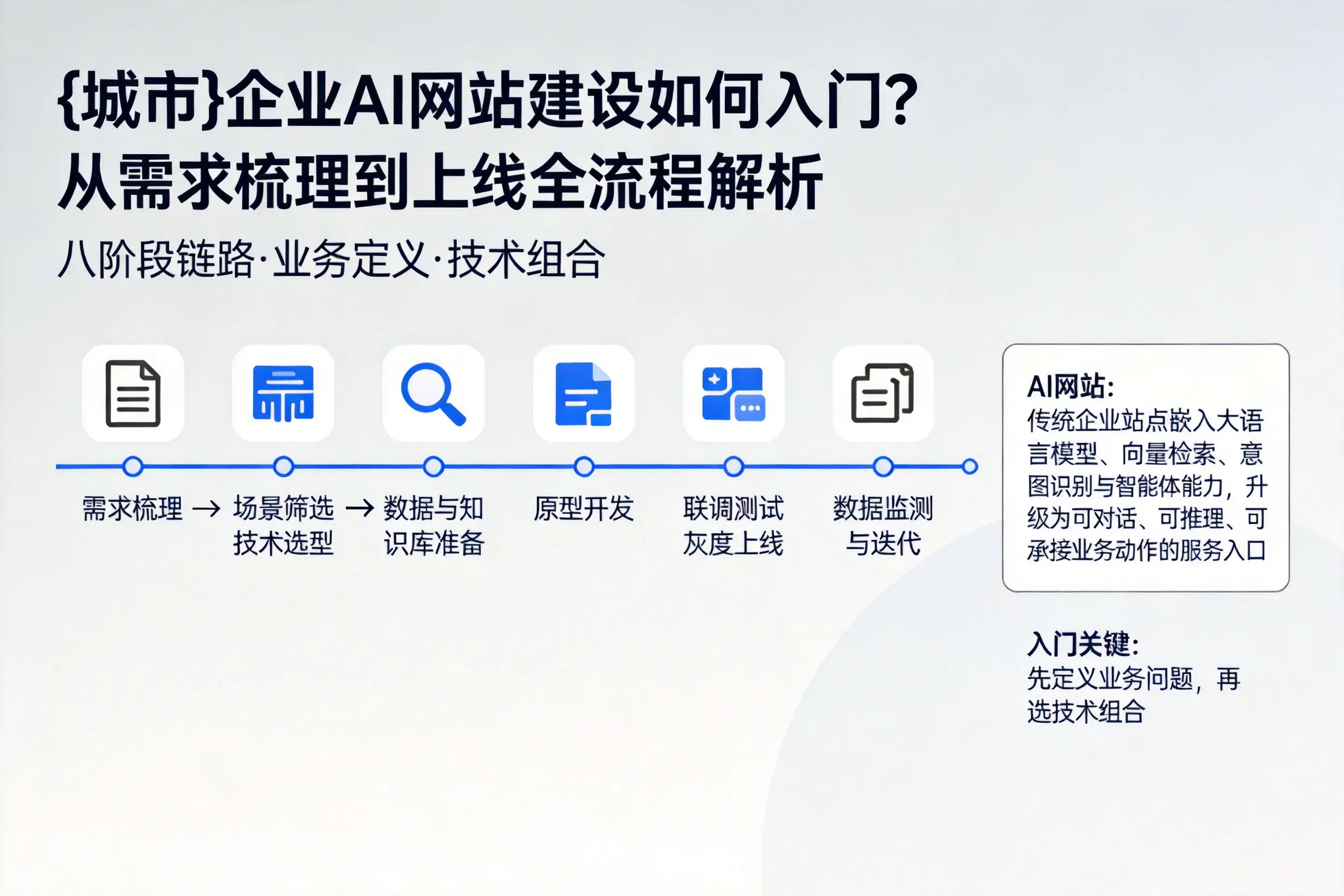 枣庄企业AI网站建设如何入门？从需求梳理到上线全流程解析