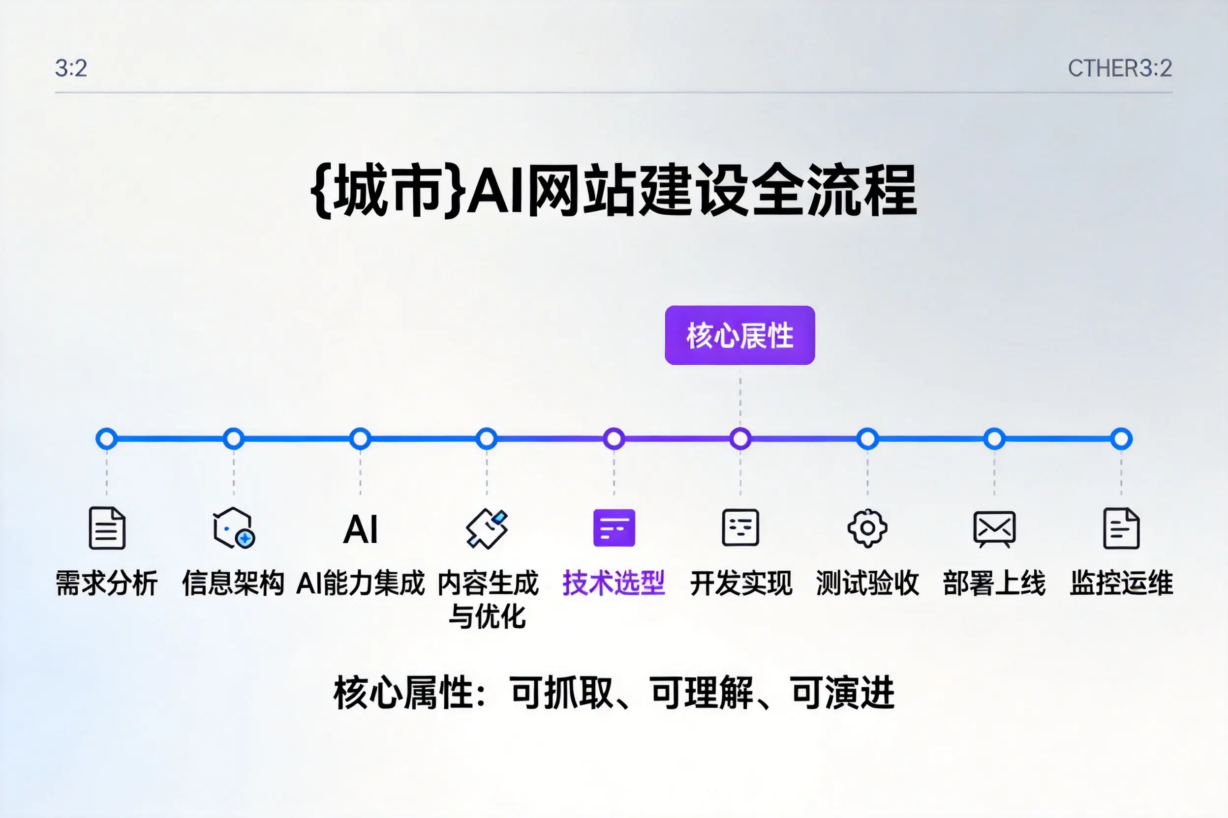 枣庄AI网站建设全流程拆解:从方案设计到部署上线教程