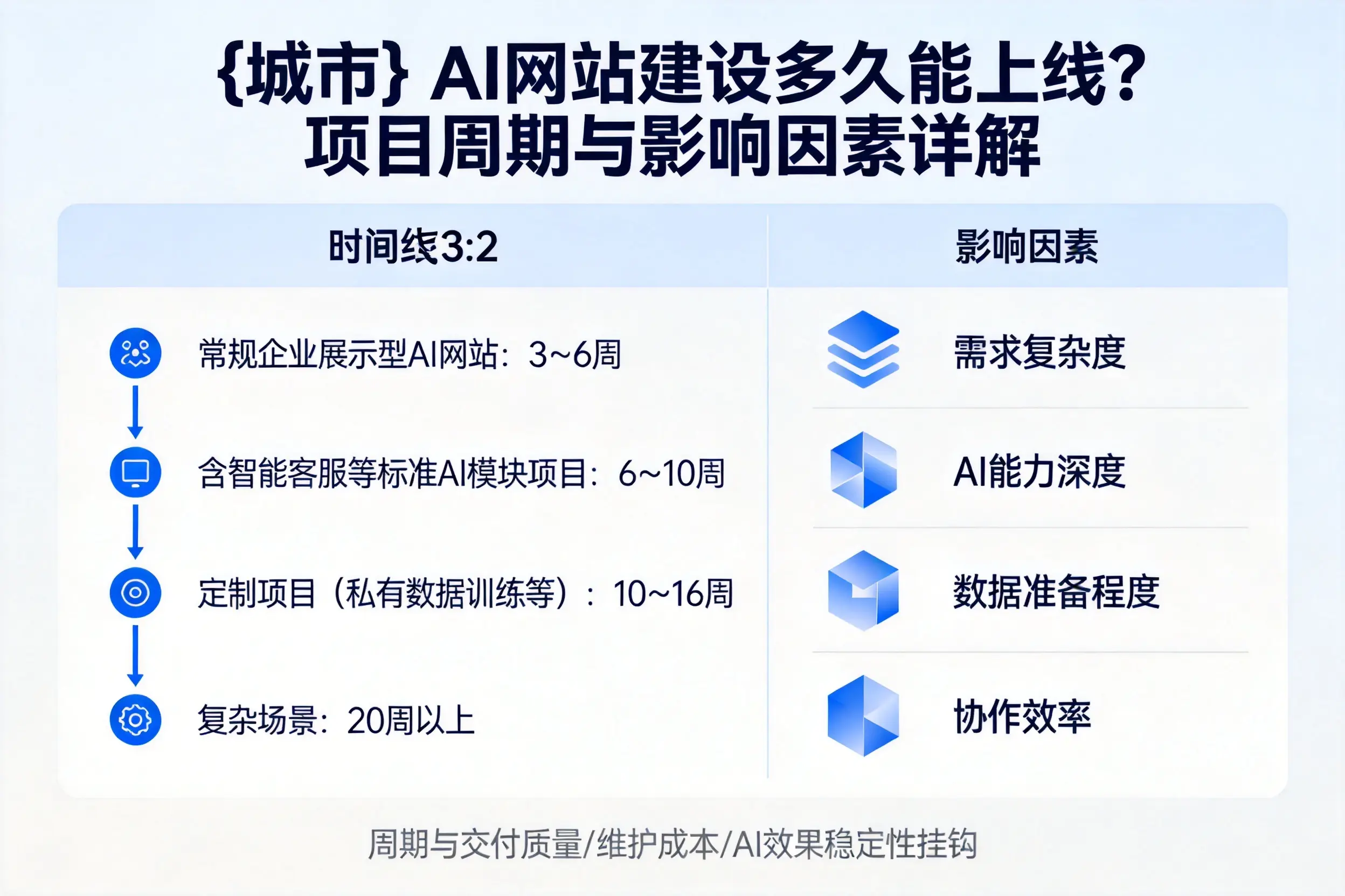 枣庄AI网站建设多久能上线？项目周期与影响因素详解