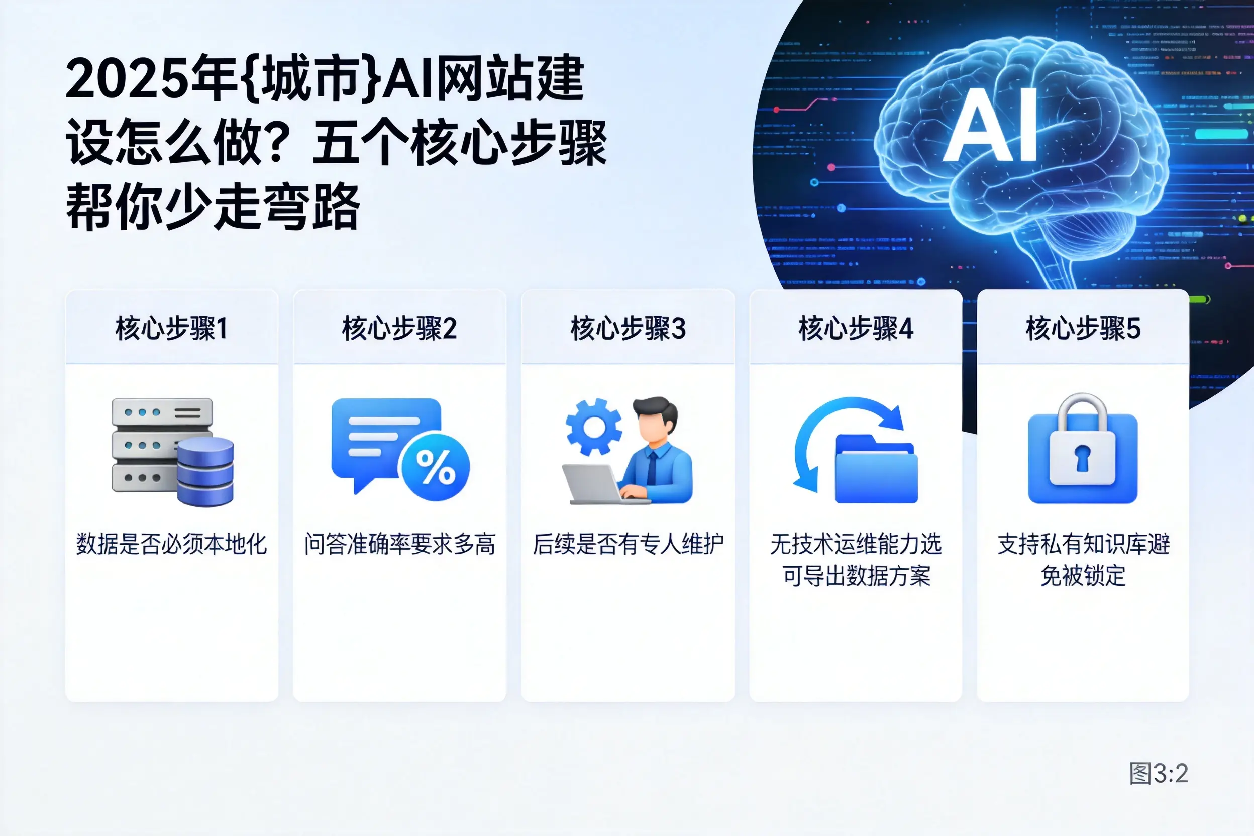 2025年枣庄AI网站建设怎么做？五个核心步骤帮你少走弯路