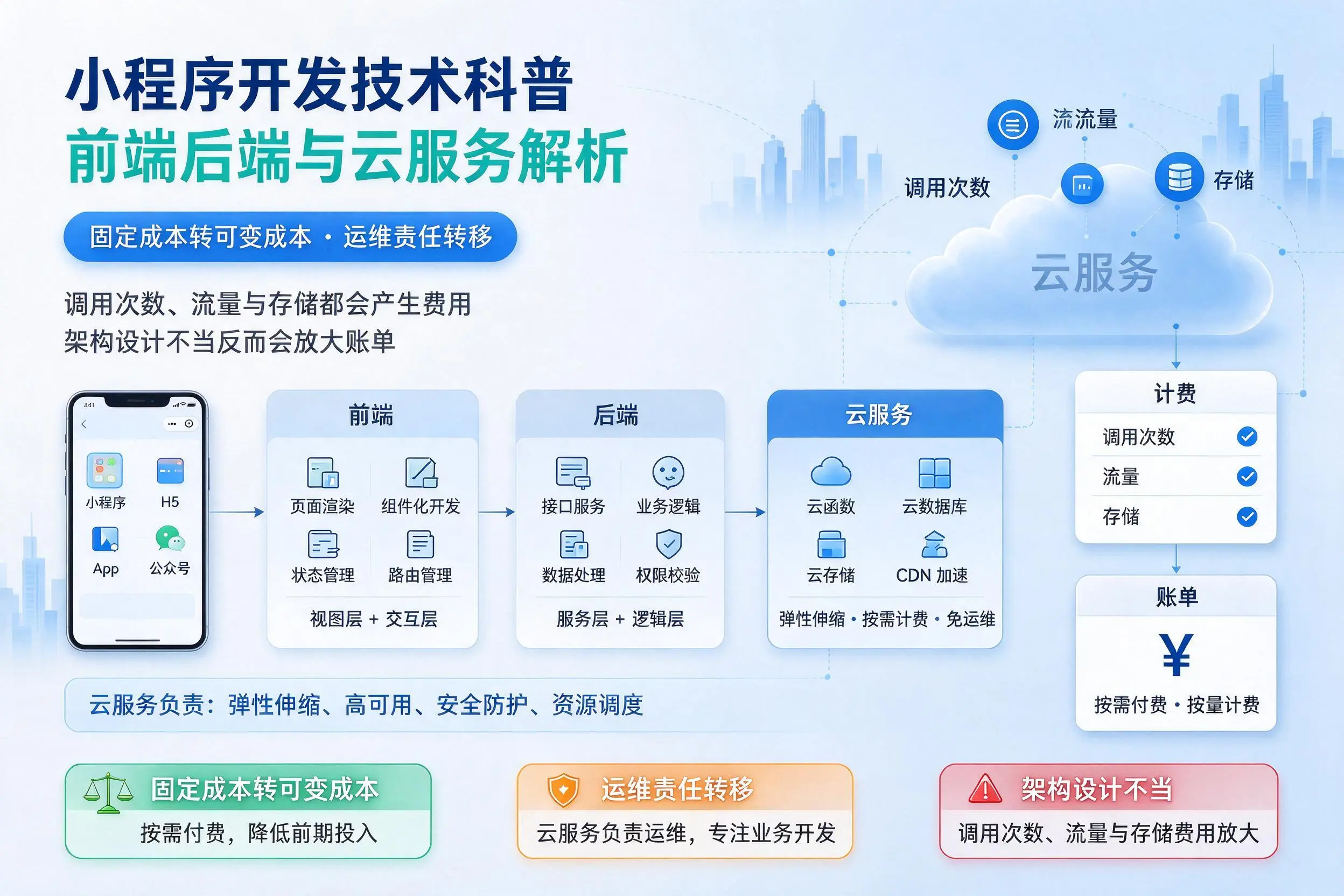 枣庄小程序开发技术科普:前端后端与云服务解析