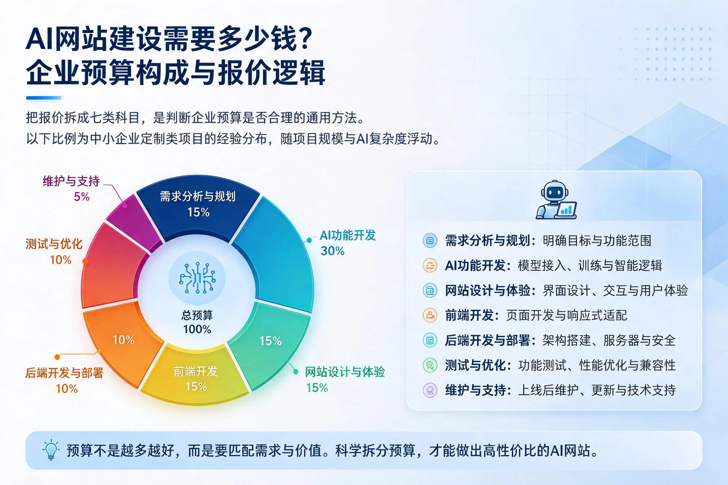 AI网站建设需要多少钱？枣庄企业预算构成与报价逻辑