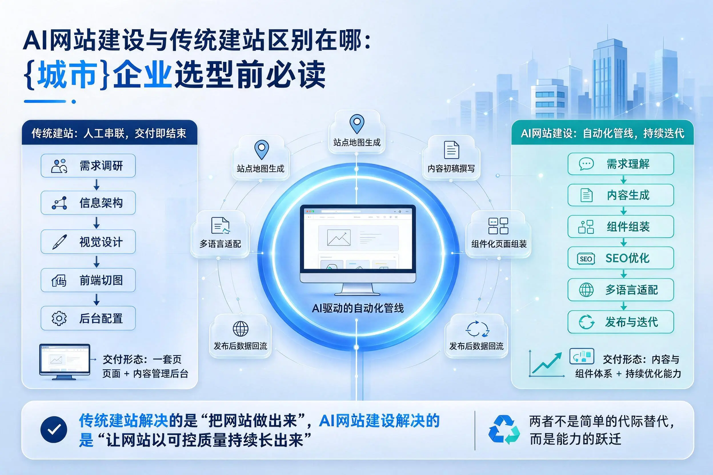AI网站建设与传统建站区别在哪：枣庄企业选型前必读