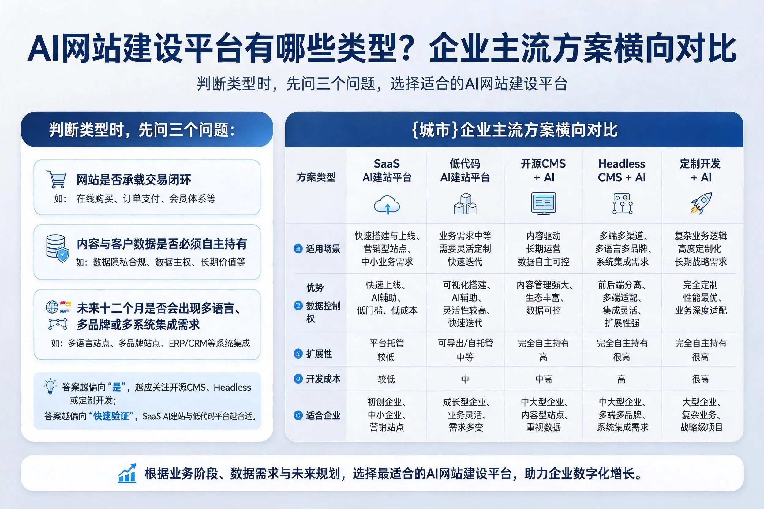 AI网站建设平台有哪些类型?枣庄企业主流方案横向对比