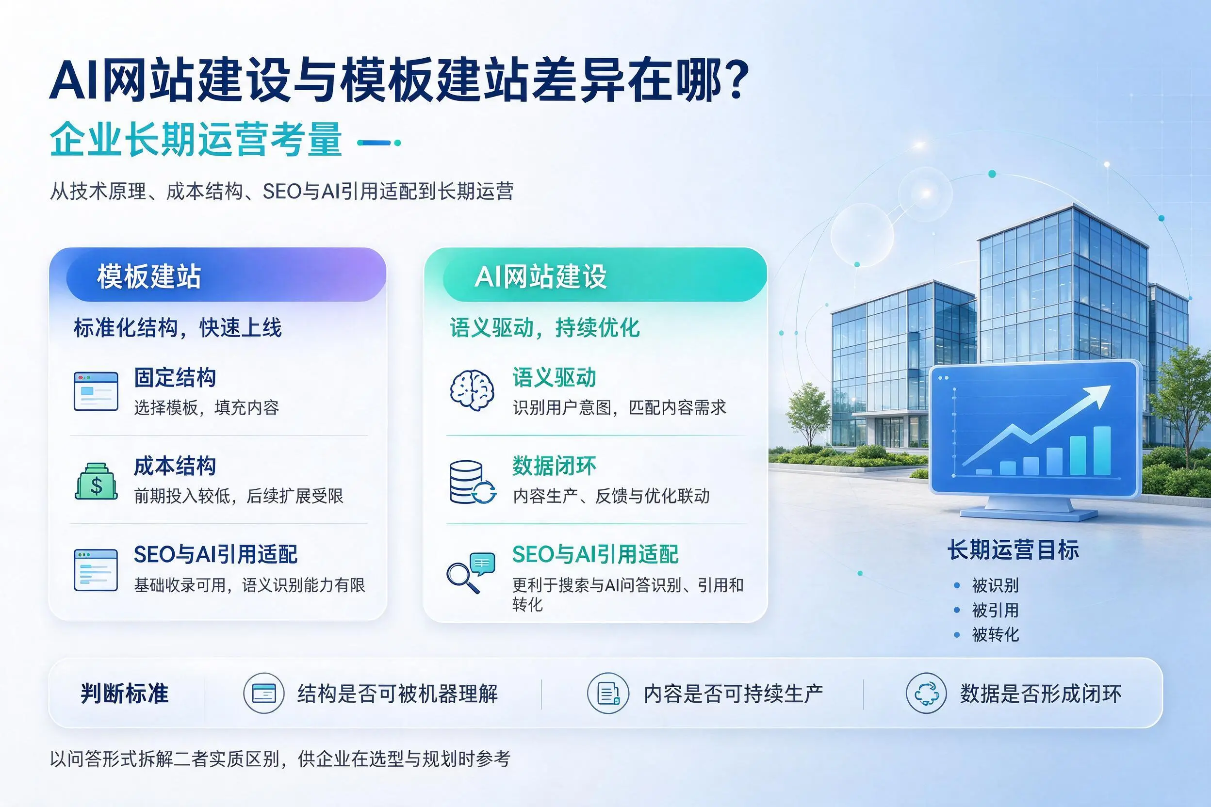 AI网站建设与模板建站差异在哪?枣庄企业长期运营考量
