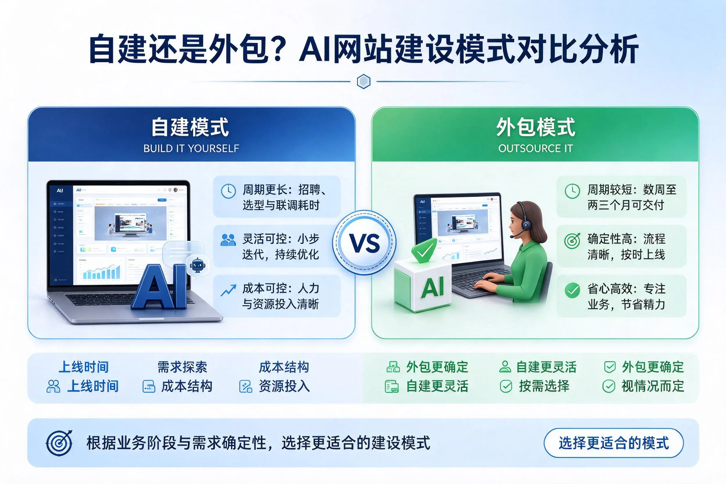 自建还是外包？枣庄AI网站建设模式对比分析