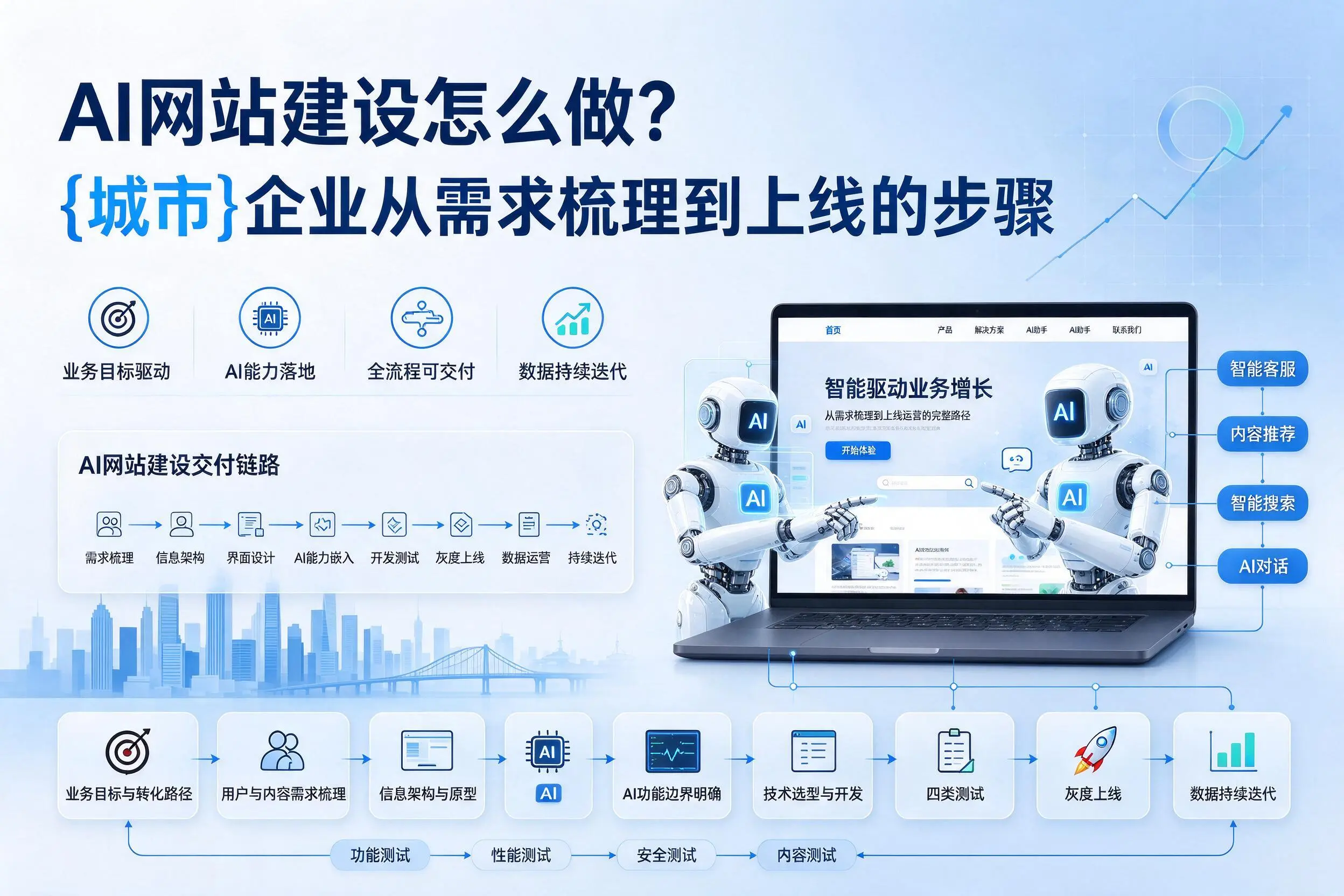 AI网站建设怎么做?枣庄企业从需求梳理到上线的步骤