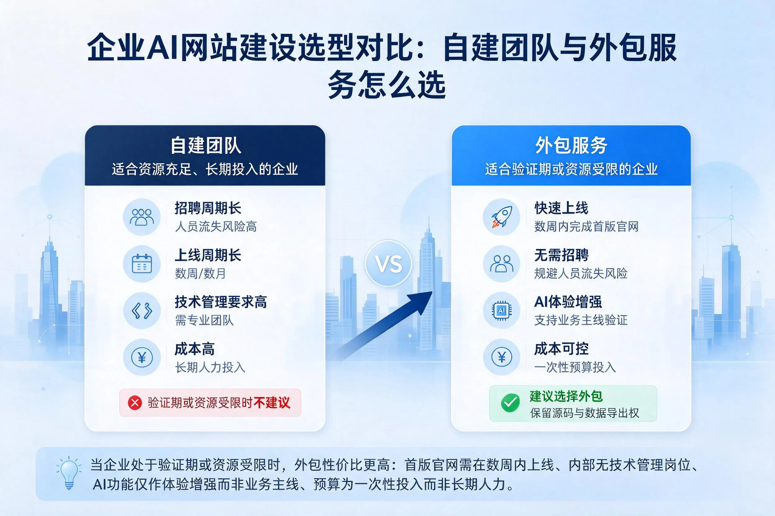 枣庄企业AI网站建设选型对比:自建团队与外包服务怎么选