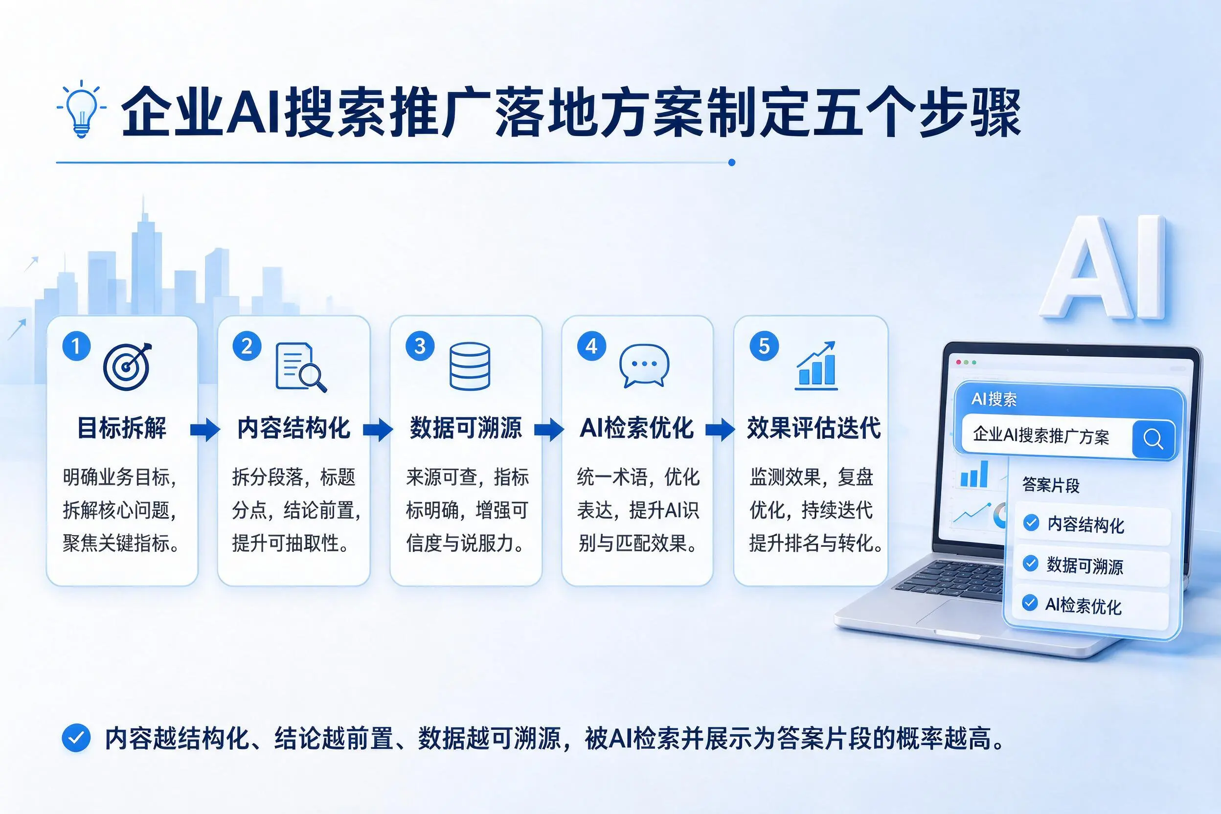 枣庄企业AI搜索推广落地方案制定五个步骤